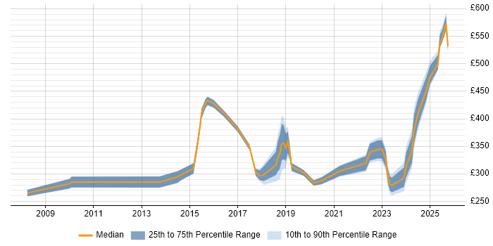 Contractor daily rate distribution trend for jobs in Stevenage citing Problem-Solving Contractor daily rate distribution trend for jobs in Stevenage citing Problem-Solving