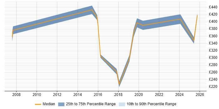 Contractor daily rate distribution trend for jobs in Stevenage citing Process Improvement