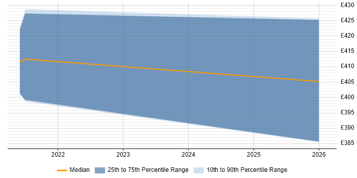 Contractor daily rate distribution trend for Project Analyst job vacancies in Stevenage