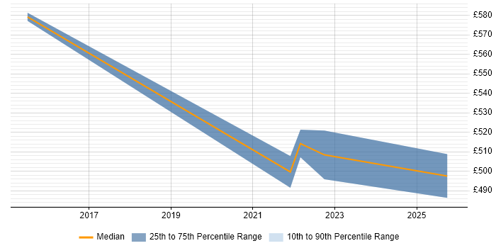 Contractor daily rate distribution trend for jobs in Stevenage citing Project Governance
