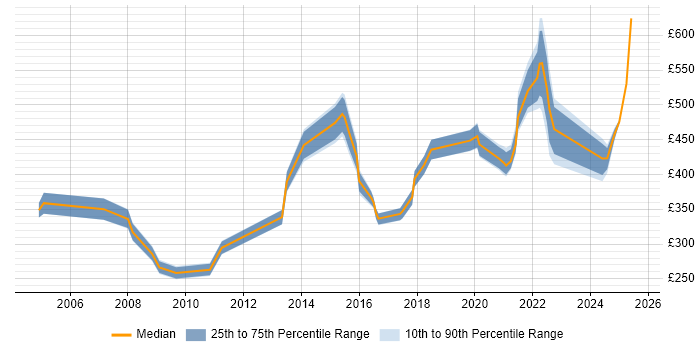 Contractor daily rate distribution trend for jobs in Stevenage citing Project Management
