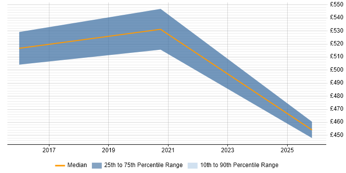 Contractor daily rate distribution trend for jobs in Stevenage citing Prototyping