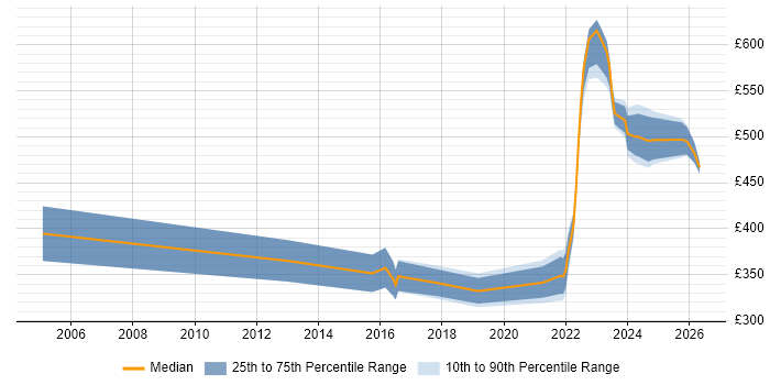 Contractor daily rate distribution trend for jobs in Stevenage citing Public Sector