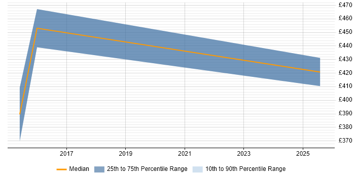 Contractor daily rate distribution trend for Python Developer job vacancies in Stevenage