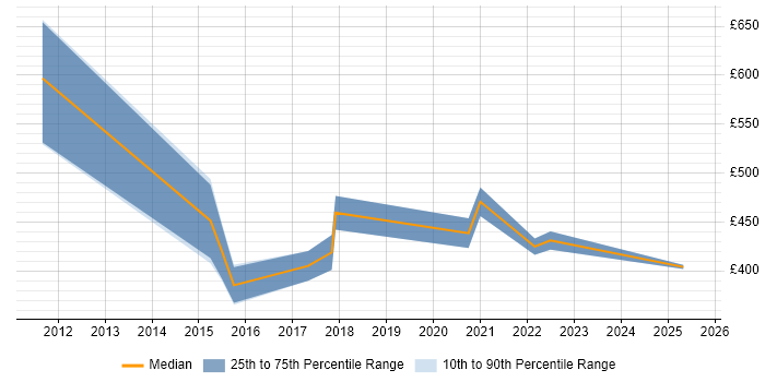 Contractor daily rate distribution trend for jobs in Stevenage citing QA