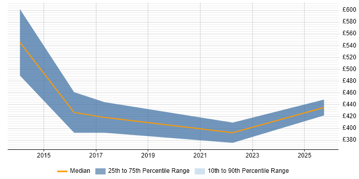 Contractor daily rate distribution trend for jobs in Stevenage citing Quality Management