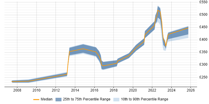 Contractor daily rate distribution trend for jobs in Stevenage citing Red Hat Enterprise Linux