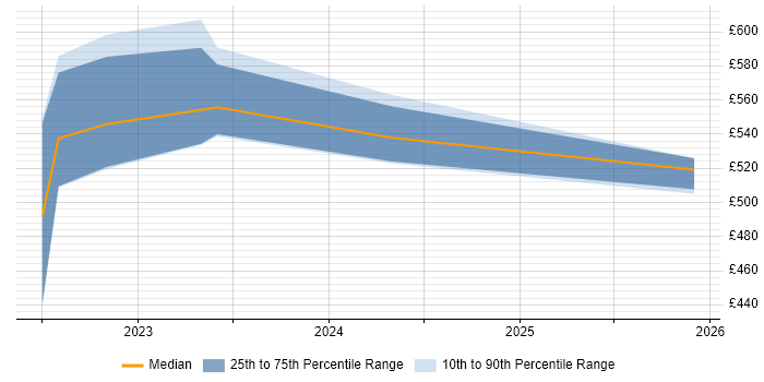 Contractor daily rate distribution trend for jobs in Stevenage citing Red Hat Satellite