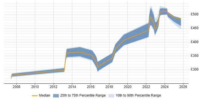 Contractor daily rate distribution trend for jobs in Stevenage citing Red Hat