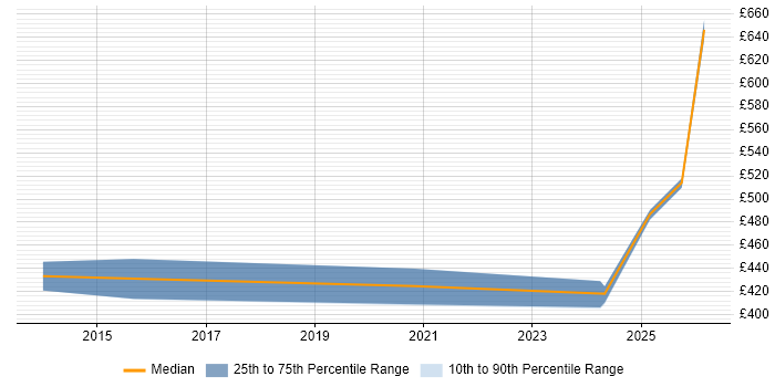 Contractor daily rate distribution trend for jobs in Stevenage citing Release Management