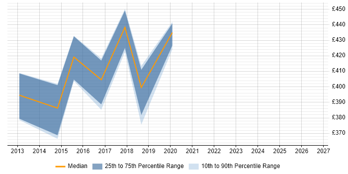 Contractor daily rate distribution trend for jobs in Stevenage citing Remedy ITSM