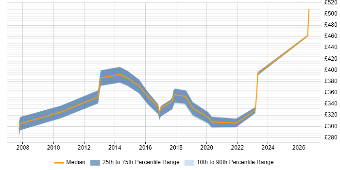 Contractor daily rate distribution trend for jobs in Stevenage citing Remedy