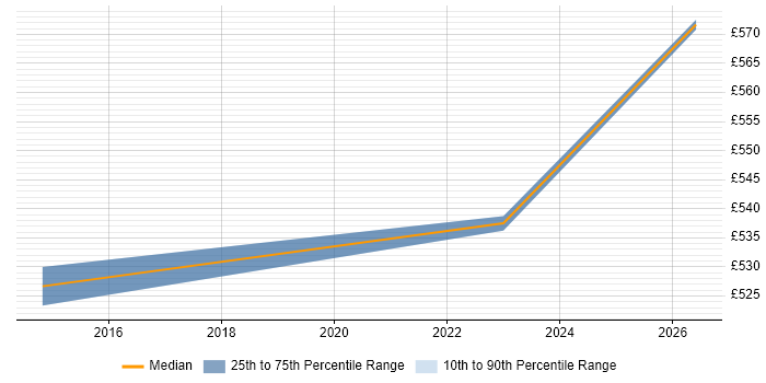 Contractor daily rate distribution trend for jobs in Stevenage citing Replication