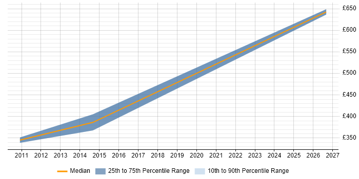 Contractor daily rate distribution trend for Report Developer job vacancies in Stevenage