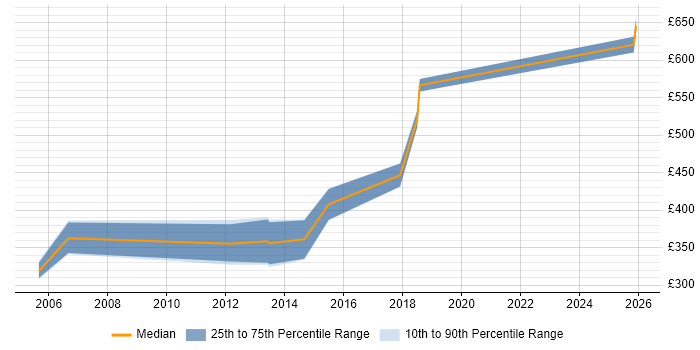 Contractor daily rate distribution trend for jobs in Stevenage citing Requirements Gathering