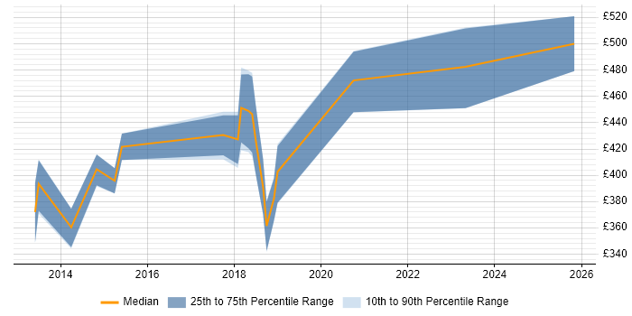 Contractor daily rate distribution trend for jobs in Stevenage citing REST