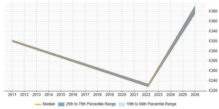 Contractor daily rate distribution trend for RF Engineer job vacancies in Stevenage