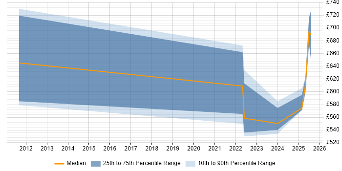 Contractor daily rate distribution trend for jobs in Stevenage citing Roadmaps Contractor daily rate distribution trend for jobs in Stevenage citing Roadmaps
