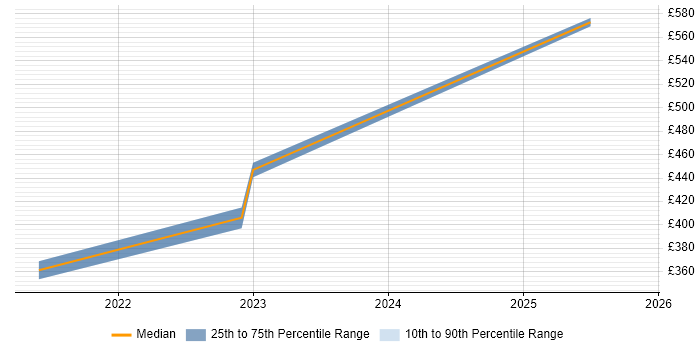 Contractor daily rate distribution trend for jobs in Stevenage citing Runbook