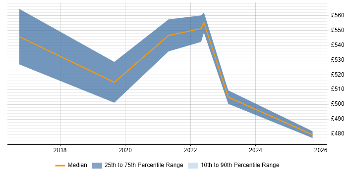 Contractor daily rate distribution trend for jobs in Stevenage citing SaaS