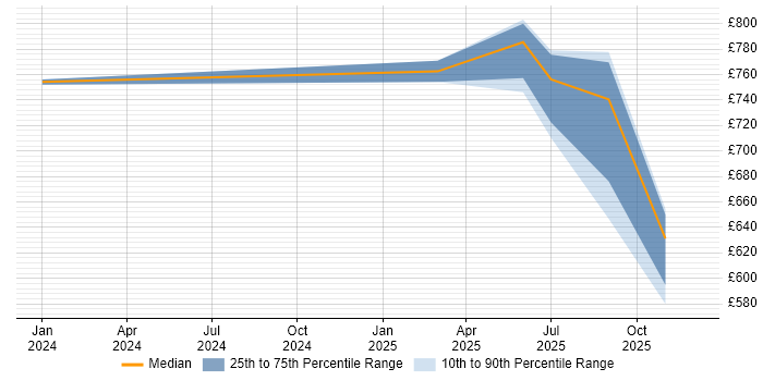 Contractor daily rate distribution trend for jobs in Stevenage citing Salesforce