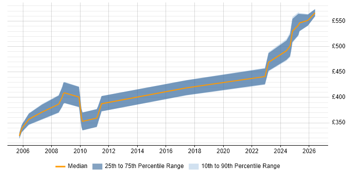 Contractor daily rate distribution trend for jobs in Stevenage citing SAN