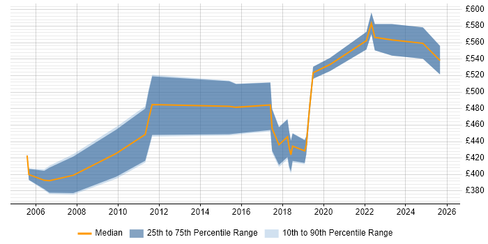 Contractor daily rate distribution trend for jobs in Stevenage citing SAP