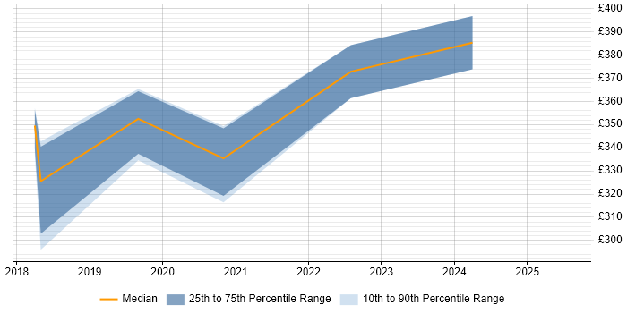 Contractor daily rate distribution trend for SC Cleared Project Manager job vacancies in Stevenage