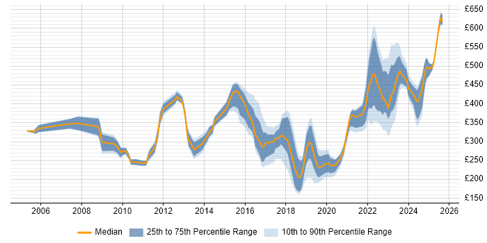 Contractor daily rate distribution trend for jobs in Stevenage citing SC Cleared