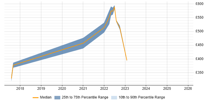 Contractor daily rate distribution trend for jobs in Stevenage citing Scaled Agile Framework