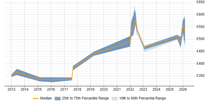 Contractor daily rate distribution trend for jobs in Stevenage citing Scrum