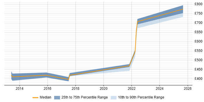 Contractor daily rate distribution trend for jobs in Stevenage citing SDLC