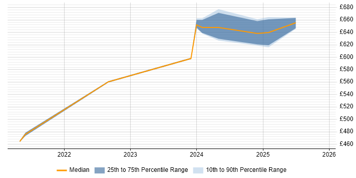 Contractor daily rate distribution trend for jobs in Stevenage citing Security Operations