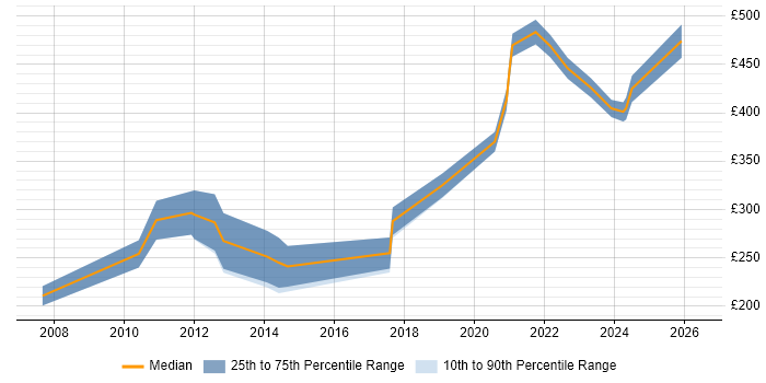 Contractor daily rate distribution trend for jobs in Stevenage citing Self-Motivation