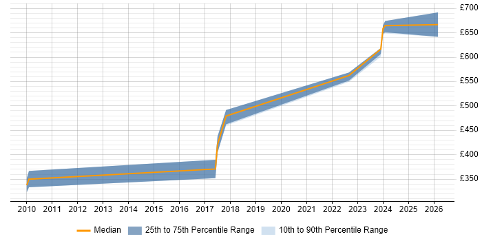 Contractor daily rate distribution trend for Senior Analyst job vacancies in Stevenage