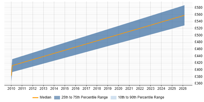 Contractor daily rate distribution trend for Senior Business Analyst job vacancies in Stevenage