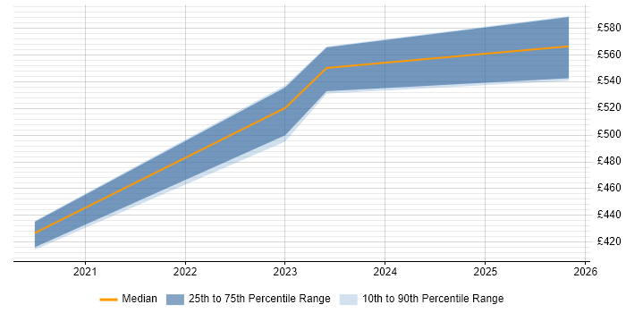 Contractor daily rate distribution trend for Senior Infrastructure Engineer job vacancies in Stevenage
