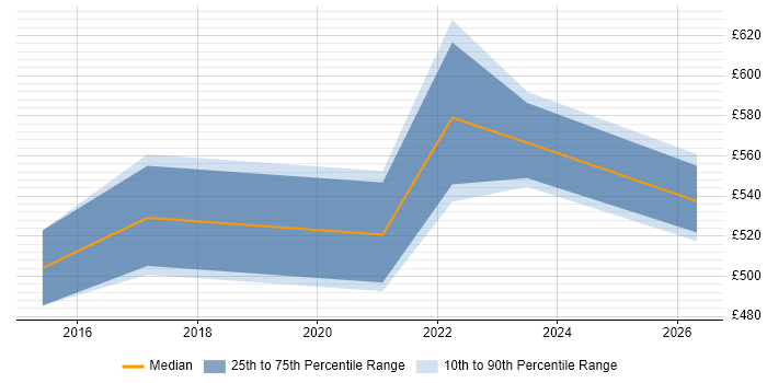 Contractor daily rate distribution trend for Senior Manager job vacancies in Stevenage