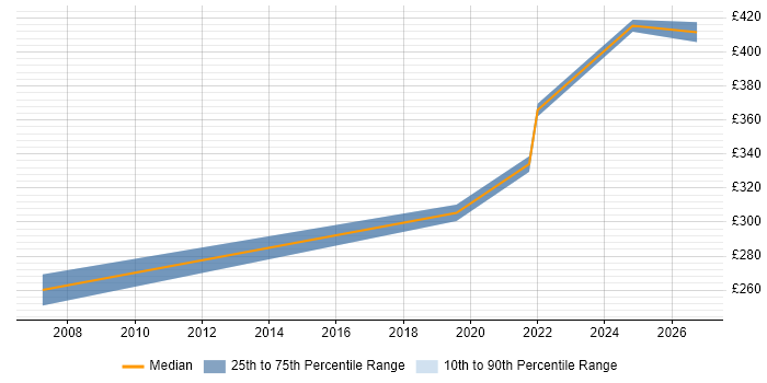 Contractor daily rate distribution trend for jobs in Stevenage citing Server Building