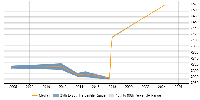 Contractor daily rate distribution trend for Server Engineer job vacancies in Stevenage