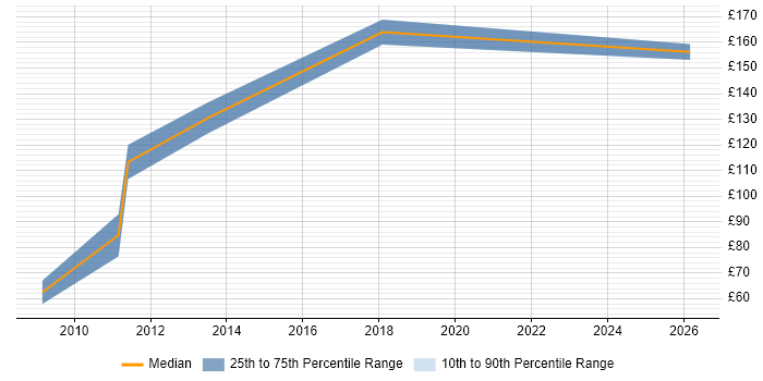 Contractor daily rate distribution trend for jobs in Stevenage citing Server Management