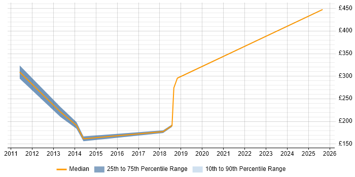 Contractor daily rate distribution trend for Service Analyst job vacancies in Stevenage