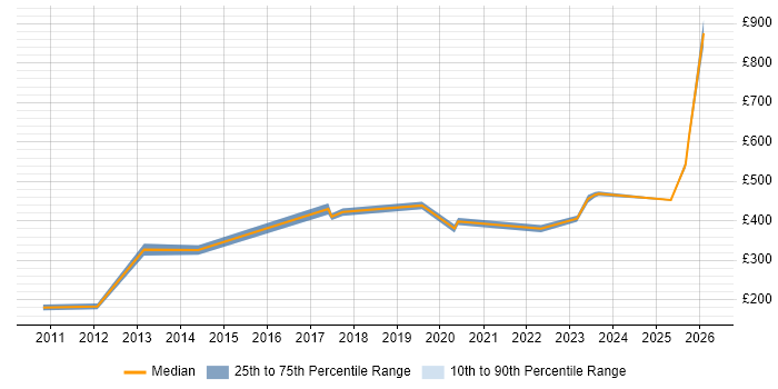 Contractor daily rate distribution trend for jobs in Stevenage citing Service Delivery