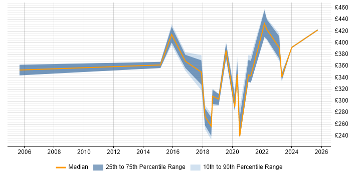 Contractor daily rate distribution trend for jobs in Stevenage citing Service Management