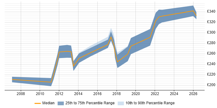 Contractor daily rate distribution trend for jobs in Stevenage citing SharePoint
