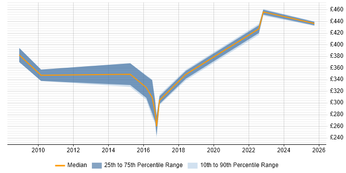 Contractor daily rate distribution trend for jobs in Stevenage citing Shell Script