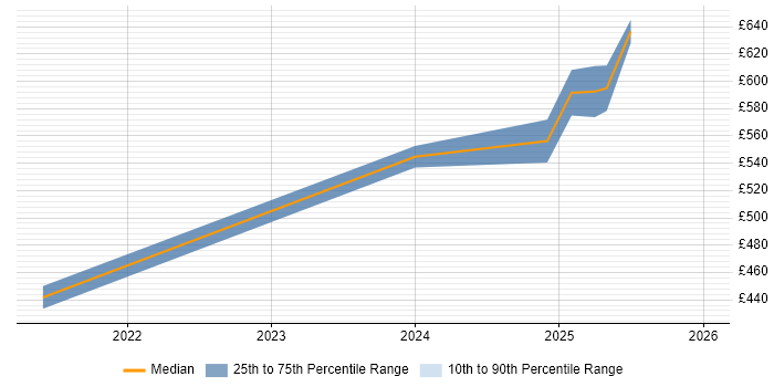 Contractor daily rate distribution trend for jobs in Stevenage citing SIEM