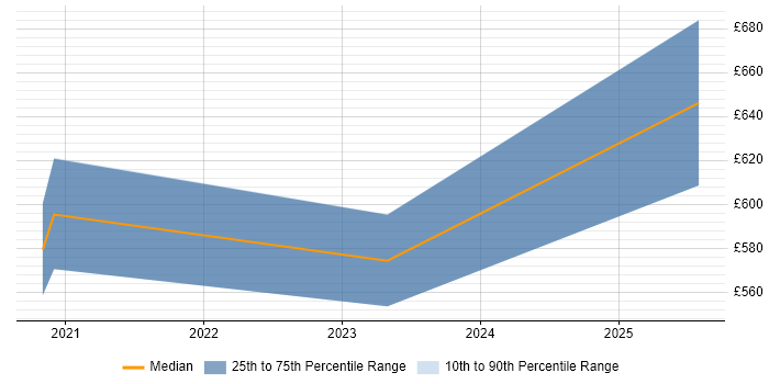 Contractor daily rate distribution trend for jobs in Stevenage citing Single Sign-On
