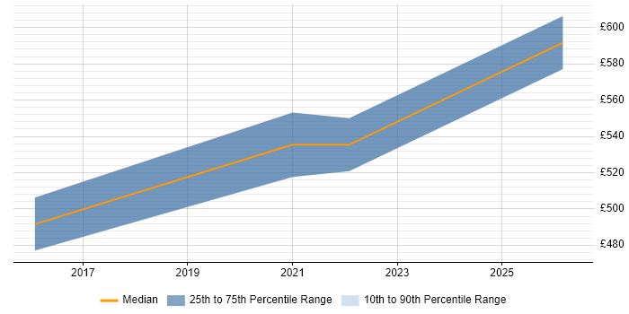 Contractor daily rate distribution trend for jobs in Stevenage citing Six Sigma