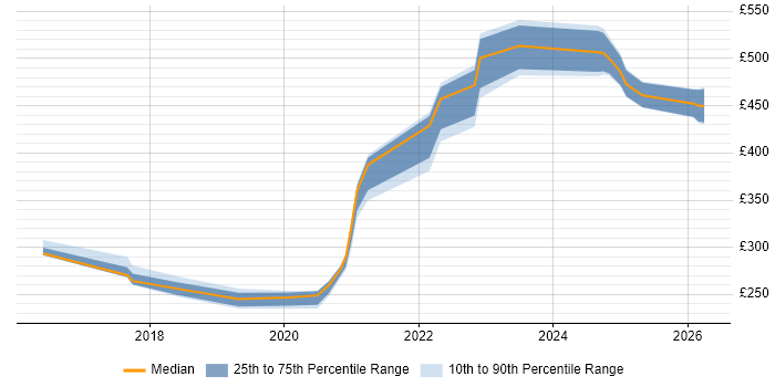 Contractor daily rate distribution trend for jobs in Stevenage citing Skype